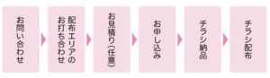 チラシ折込の流れ